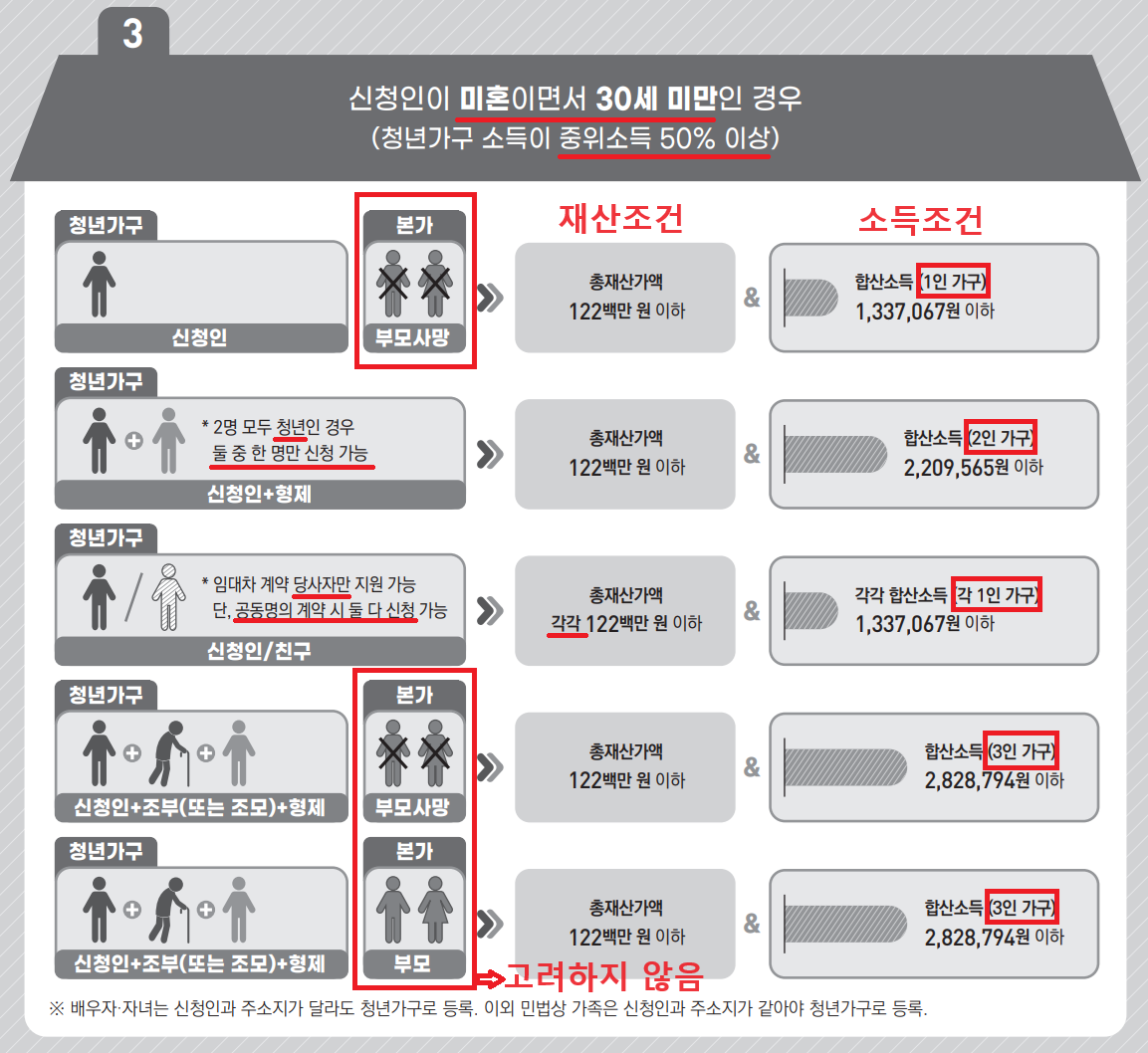 청년가구, 원가구