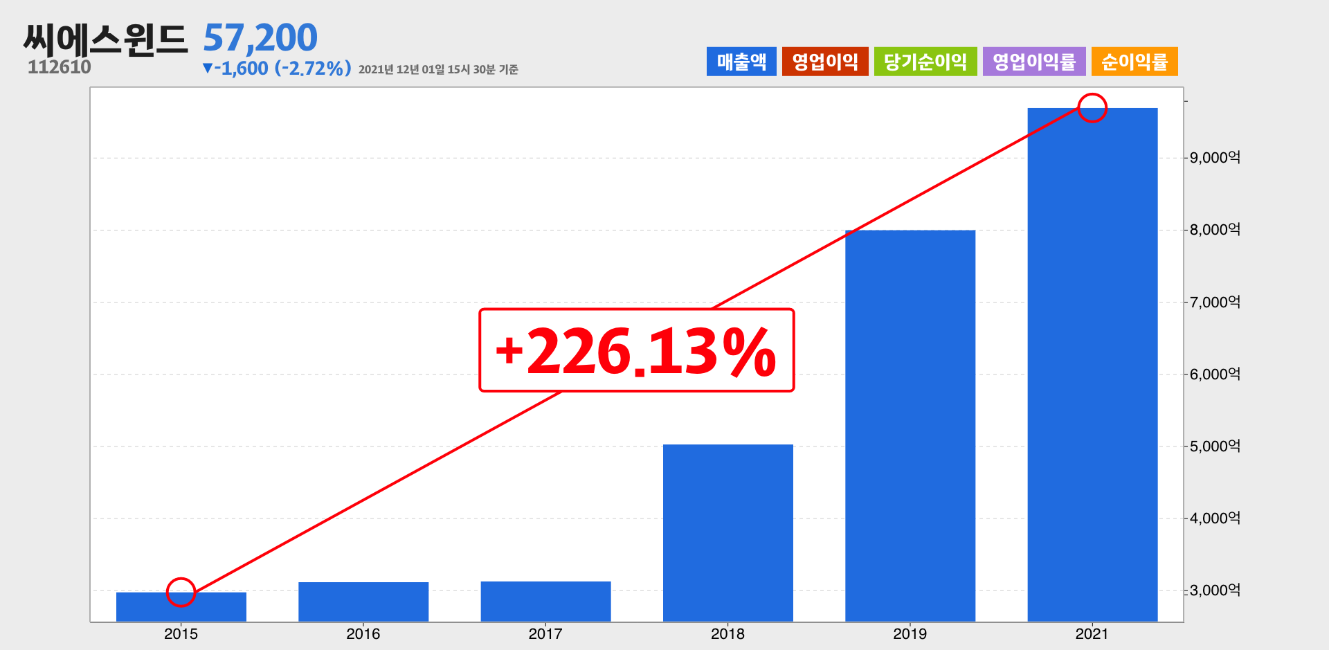 씨에스윈드 매출