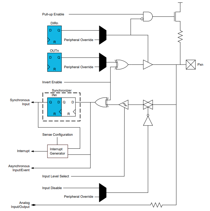 AVR128DB48 Port block diagram