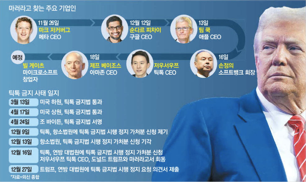 마러라고 찾는 주요 기업인 (출처 : 매일경제)