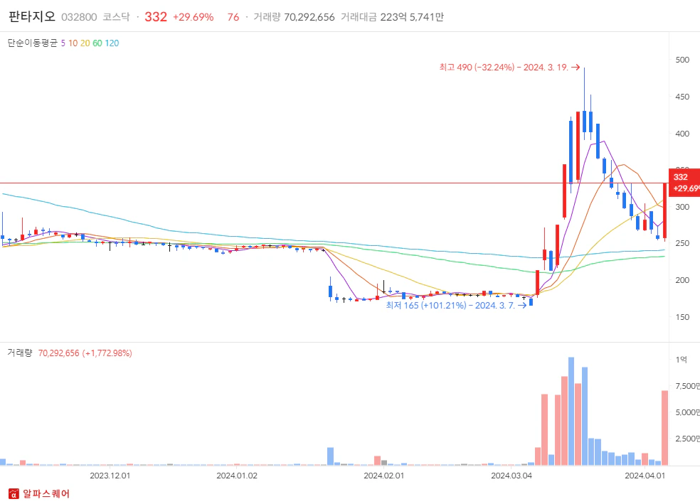 2024년 4월 04일 상한가 분석 -판타지오 일봉차트