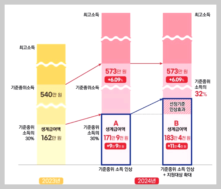 생계급여 신청자격 지원금액