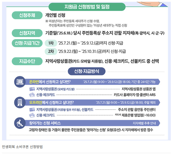 지원금 신청방법