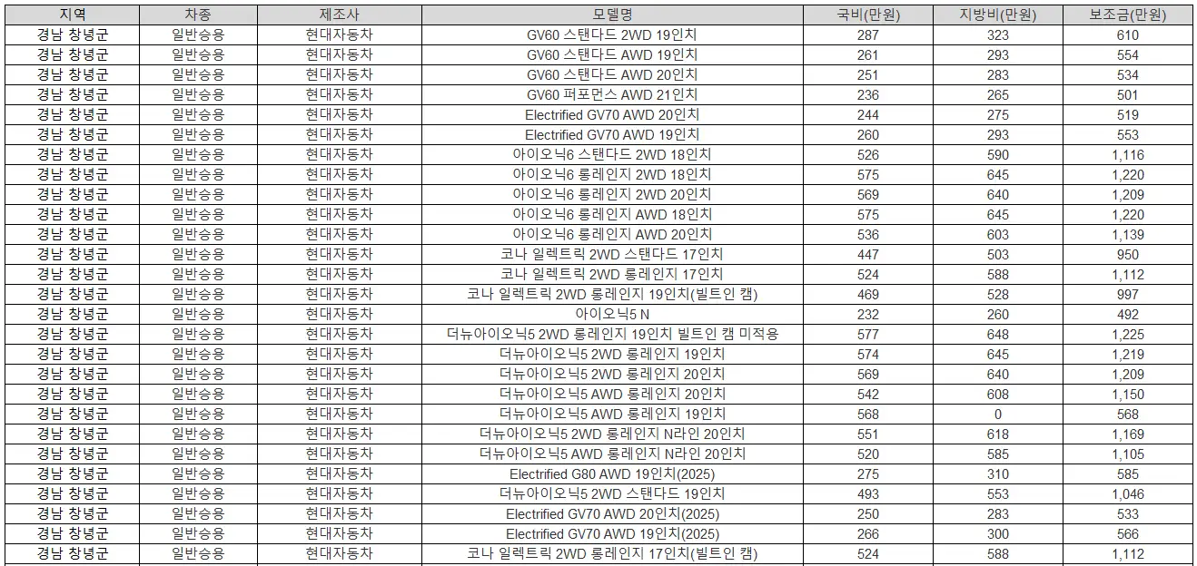 2025년 경남 창녕군 전기차 보조금