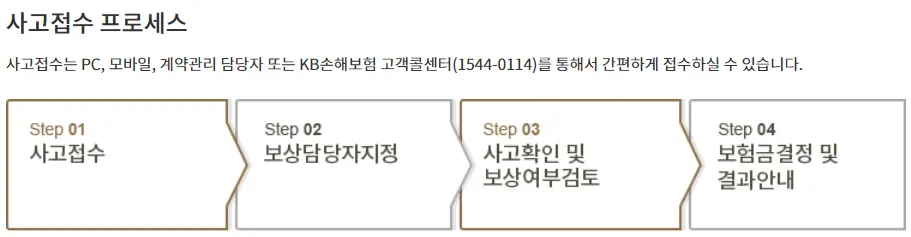 kb손해보험-
좌측 상단 진한 검은글씨 사고접수 프로세스
아래 검은 작은글씨 사고접수는 PC&#44; 모바일&#44; 계약관리 담당자 또는 KB손해보험 고객콜센터(1544-0114)를 통해서 간편하게 접수할 수 있습니다.

아래 회색 큰 네모안 검은 진한글씨 사고접수 옆 회색 큰 네모안 검은 진한글씨 보상담당자지정 옆 회색 큰 네모안 검은 진한글씨 사고확인 및 보상여부검토 옆 회색 큰 네모안 검은 진한글씨 보험금결정 및 결과안내