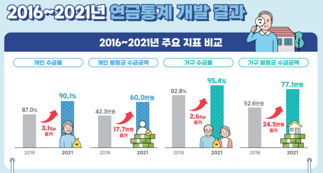2016~2021년 연금 통계 개발 결과