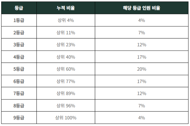 내신등급-9등급제