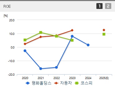 평화홀딩스 주가 ROE