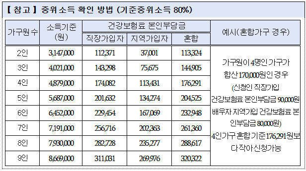 중위소득확인방법