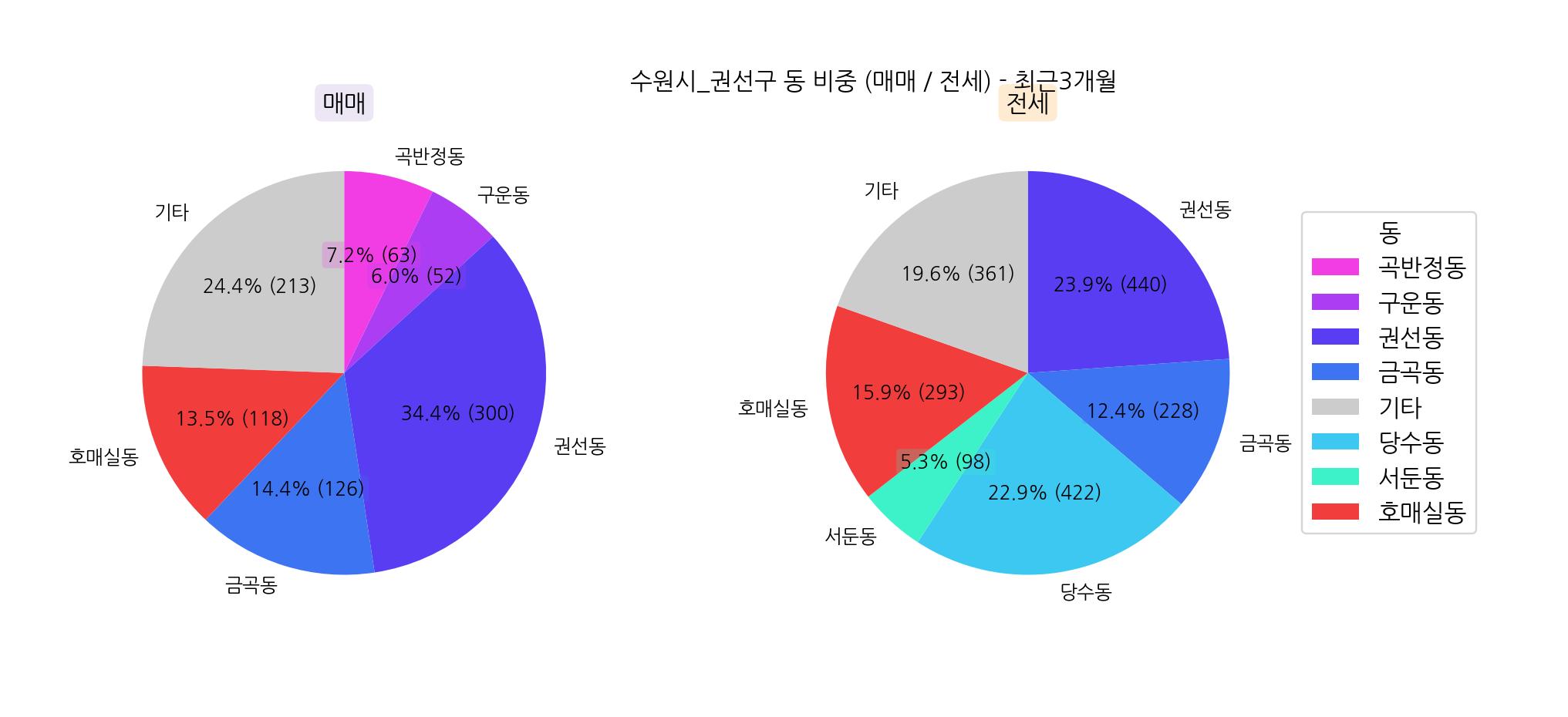 수원시 권선구 아파트 5-8월