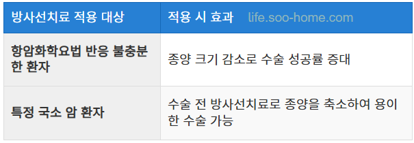 수술 전 방사선치료의 필요성