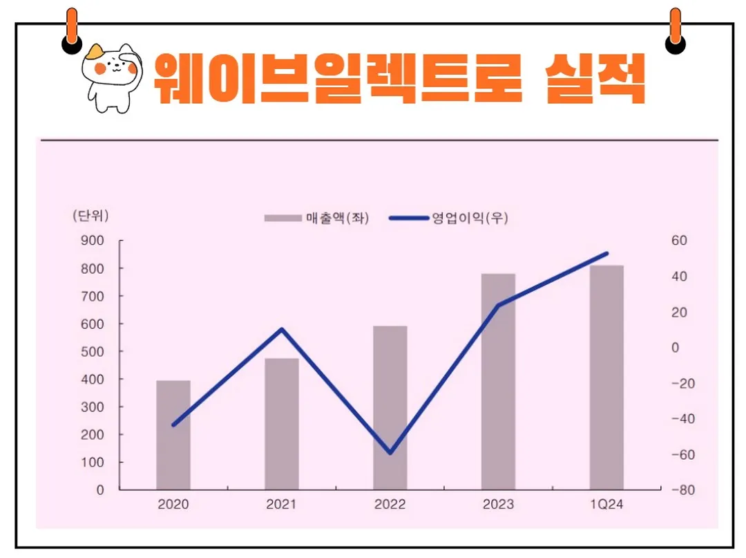 웨이브일렉트로 실적