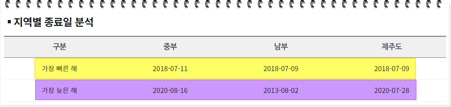 지역별 장마 끝나는 시기가 가장 빠른 해/늦은 해는?