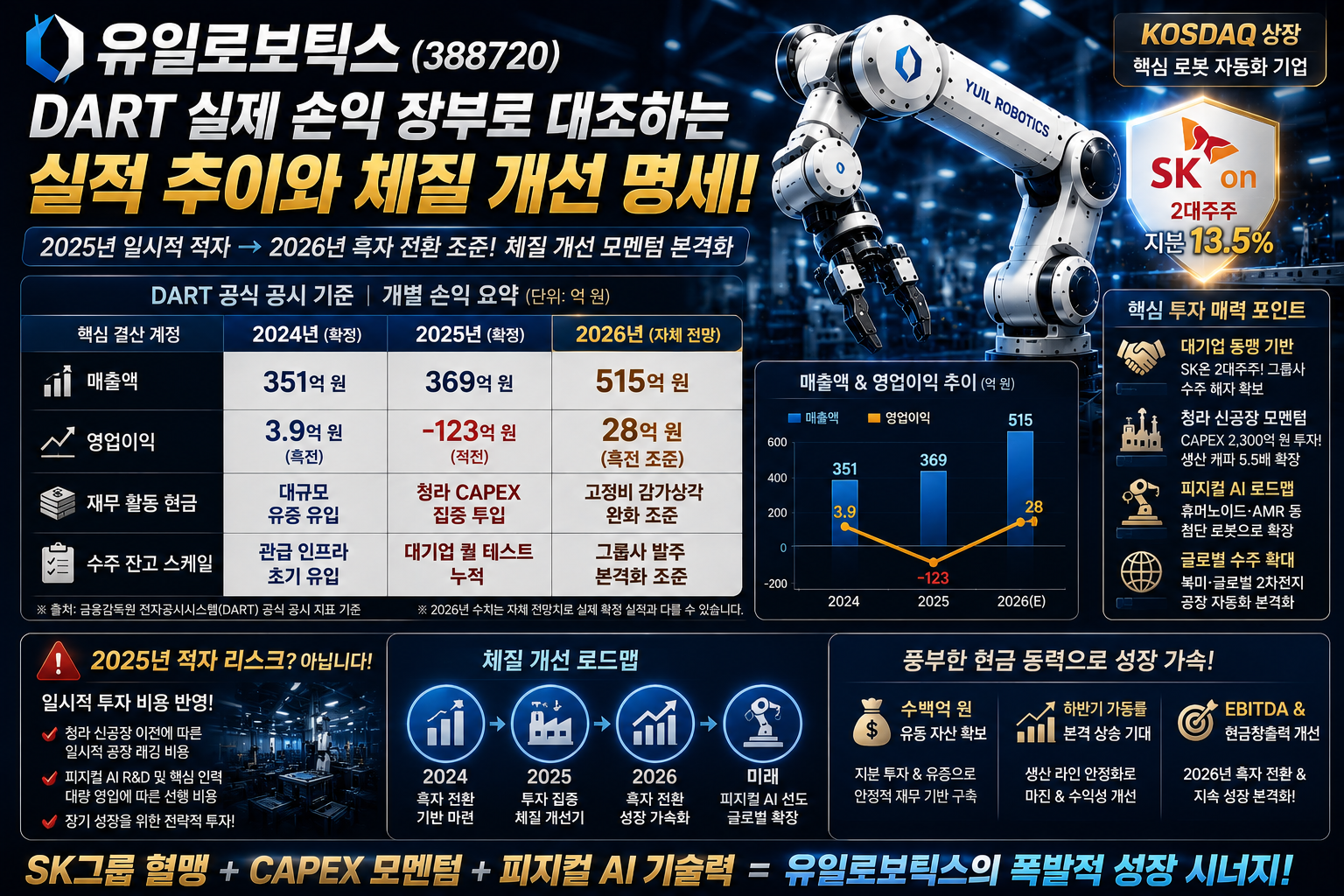 DART 실제 손익 장부로 대조하는 실적 추이와 체질 개선 명세