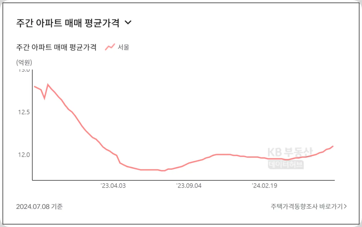 서울-아파트-매매-평균가격-변동-그래프