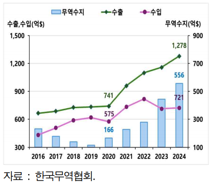 대미 수출