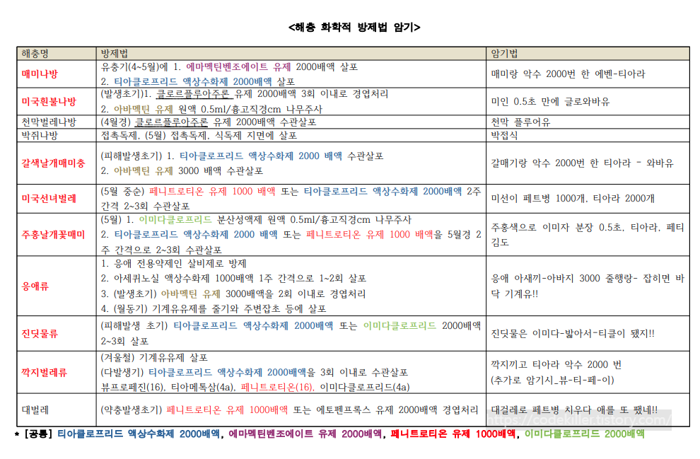 주요해충 화학적 방제 (농약)