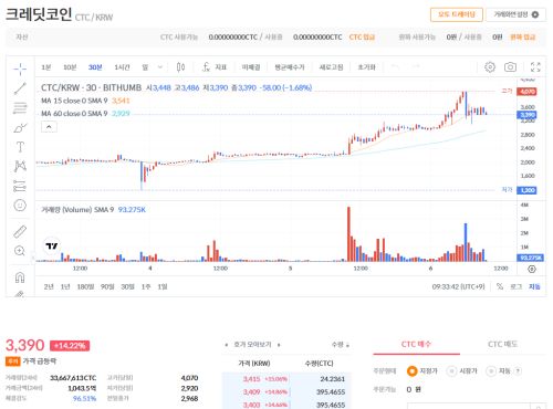 빗썸 거래소 : 크레딧코인 시세 현황