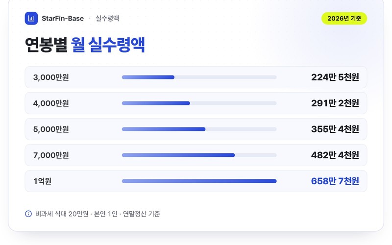 실수령액 계산기 – 2026년 연봉별 세후 월급표와 4대보험 공제 총정리