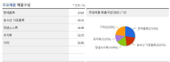 오뚜기_주요제품