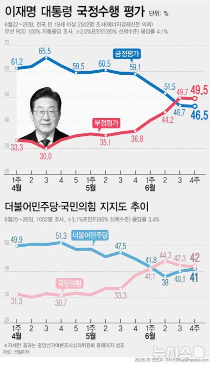 대통령 지지율 리얼미터