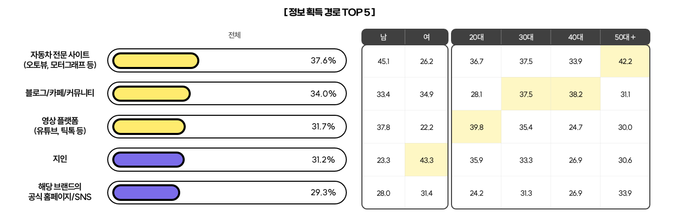 자동차 구매 시 정보 획득 경로(출처 : 나스미디어 2026 NPR)