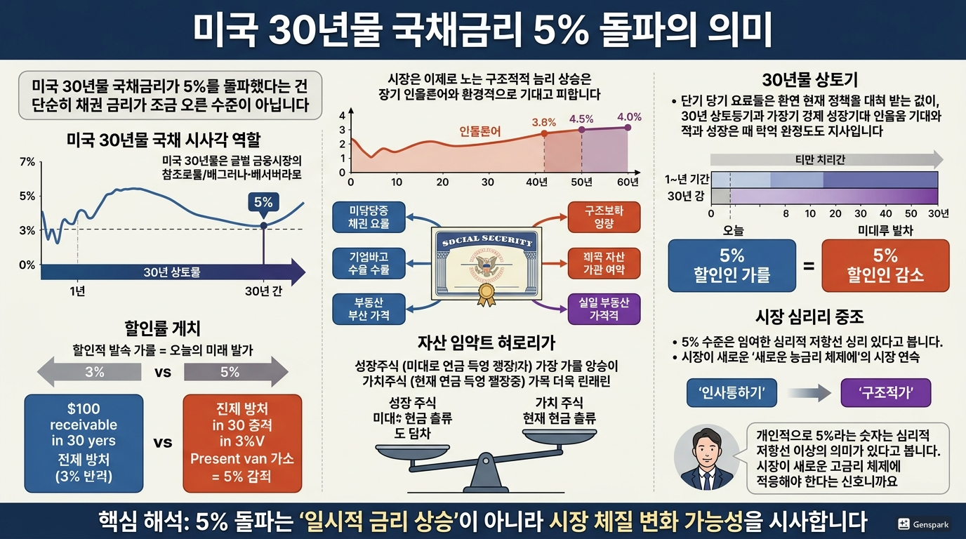 미국 30년물 국채금리 5% 돌파의 의미