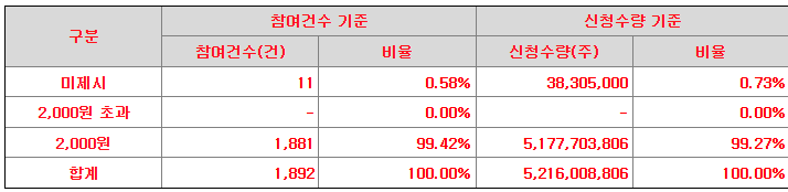삼성스팩13호 공모가 제시표
