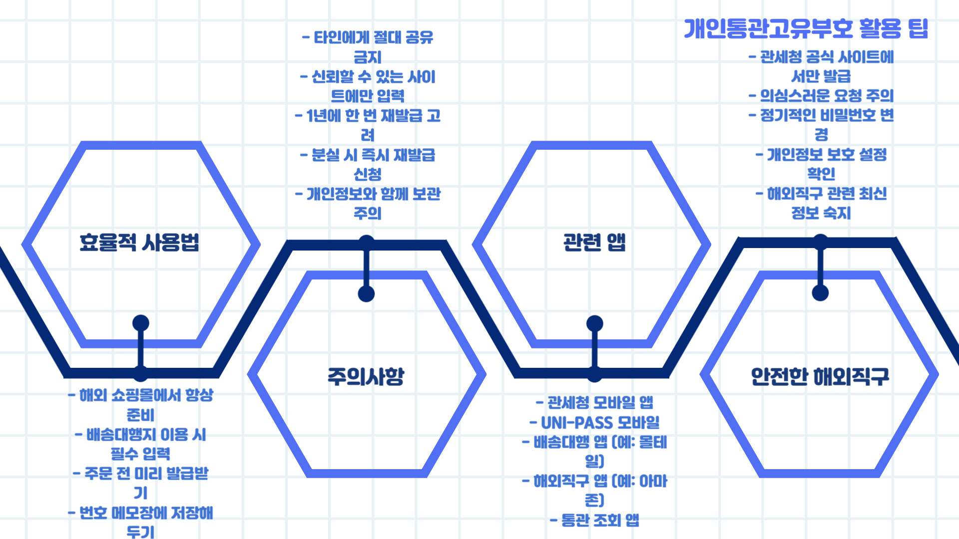 개인통관고유부호 발급방법