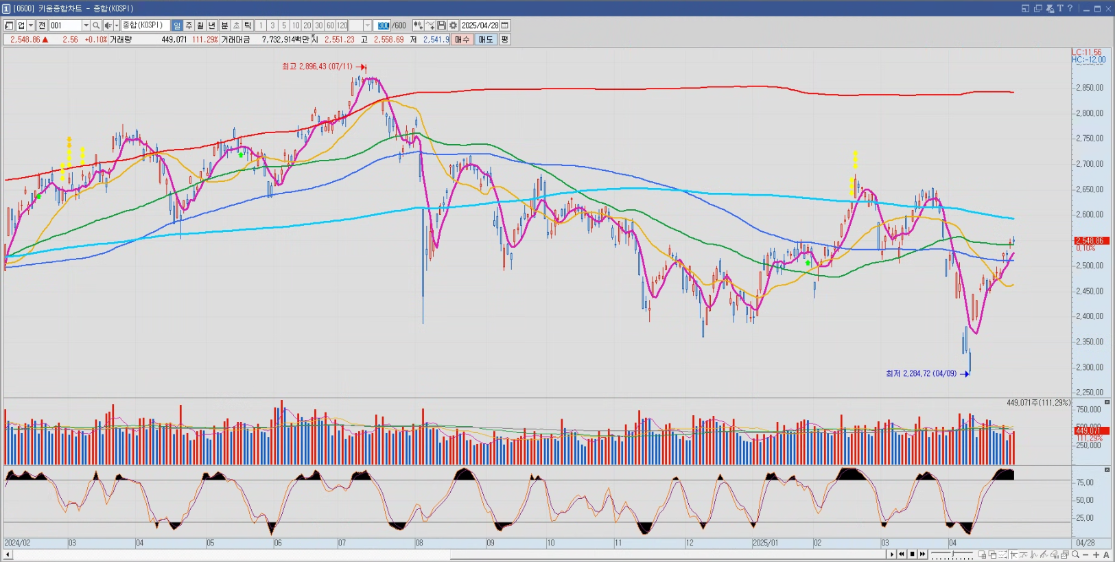 2025년 04월 28일 월요일 코스피 일봉 차트