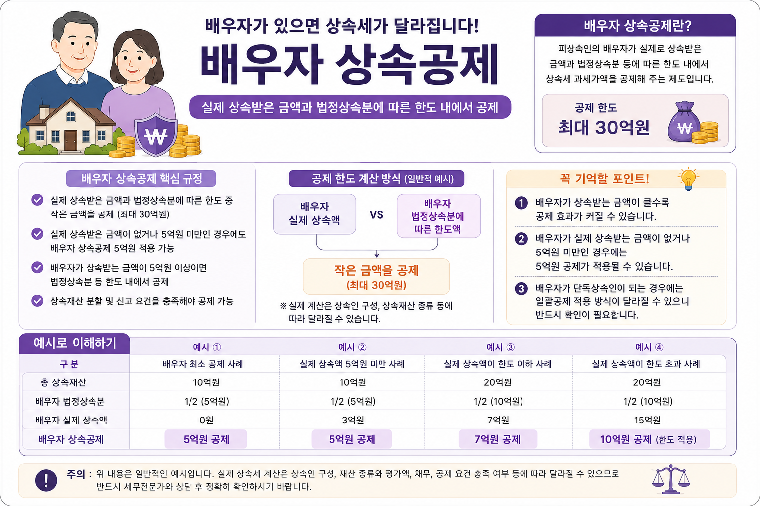 배우자 상속공제 최소 5억원에서 법정 한도 내 최대 30억원 계산 구조도