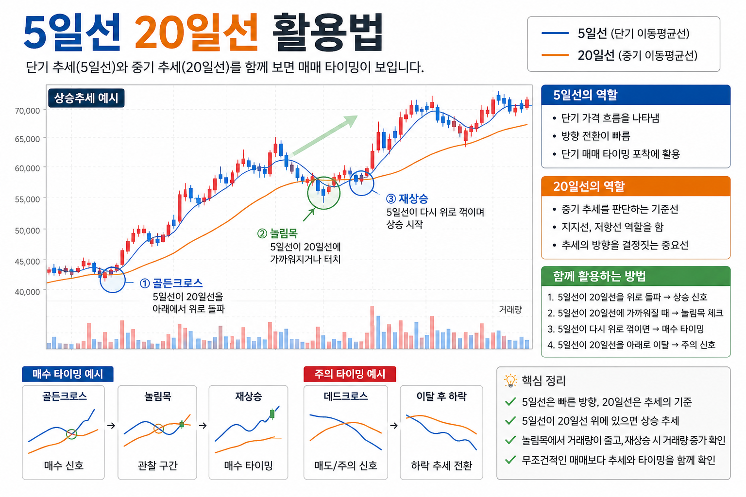 5일선 20일선 활용법 관련이미지