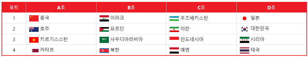2025년 아시안컵 조편성