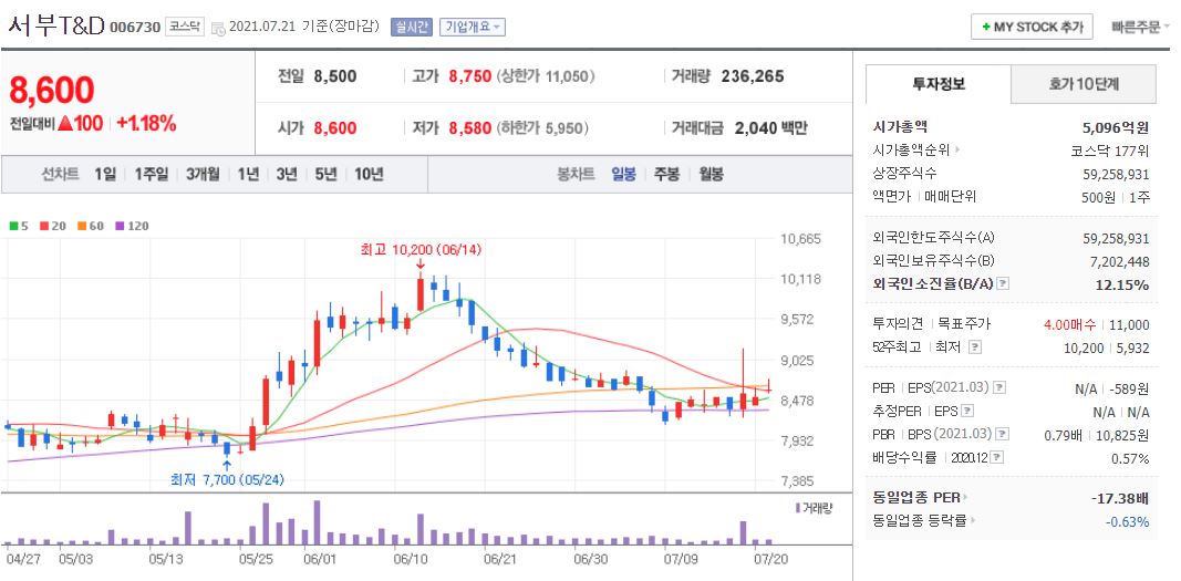 서부티엔디 차트(일봉)