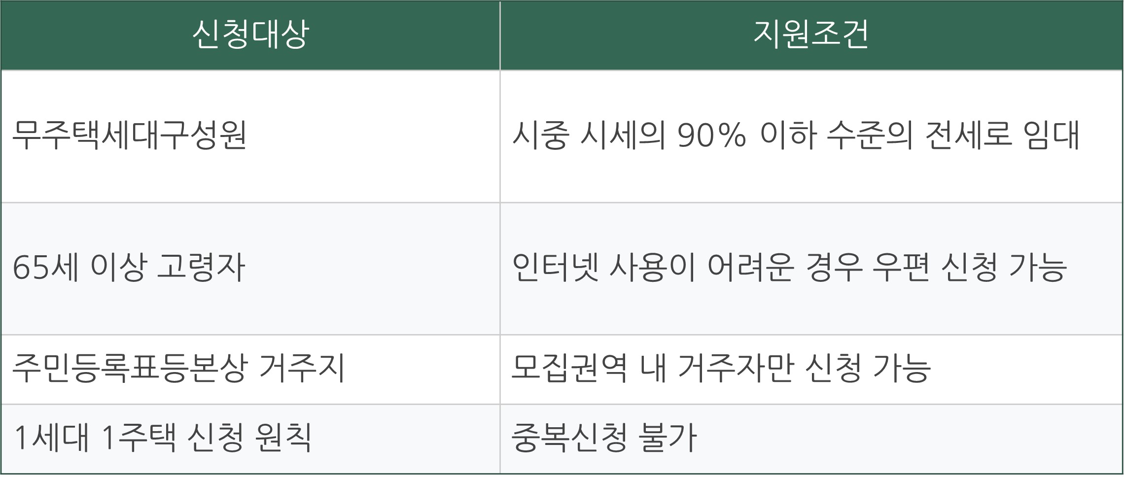 든든 전세주택 신청 방법