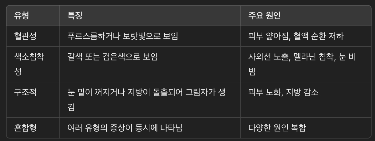 다크서클: 원인, 유형 및 효과적인 관리 방법