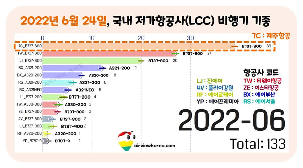 제주항공-B737-항공기-보유대수-표시-가로막대-그래프