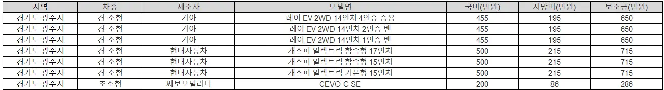 2025년 경기도 광주시 전기차 보조금 폭스바겐