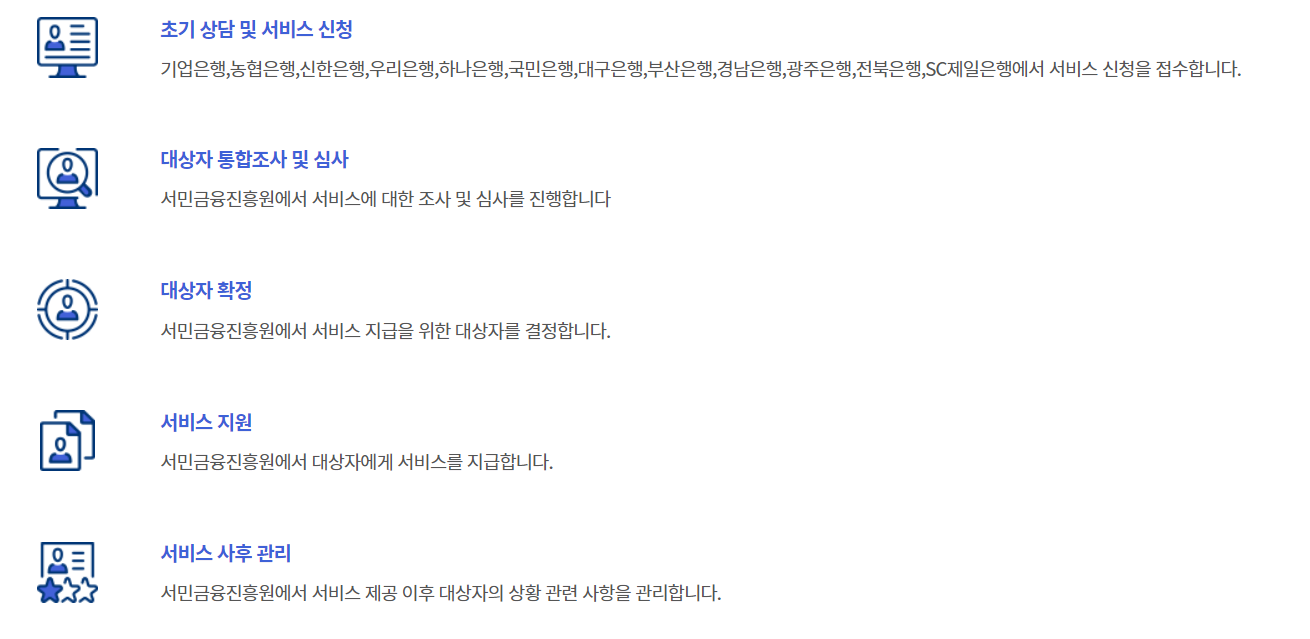 청년도약계좌처리절차(출처:복지로)