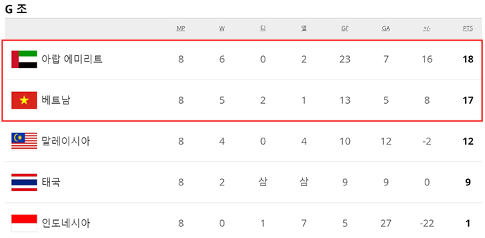 월드컵 아시아 예선 G조