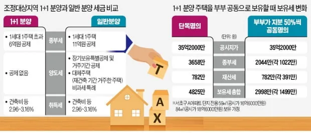 취득세 등록세 계산기