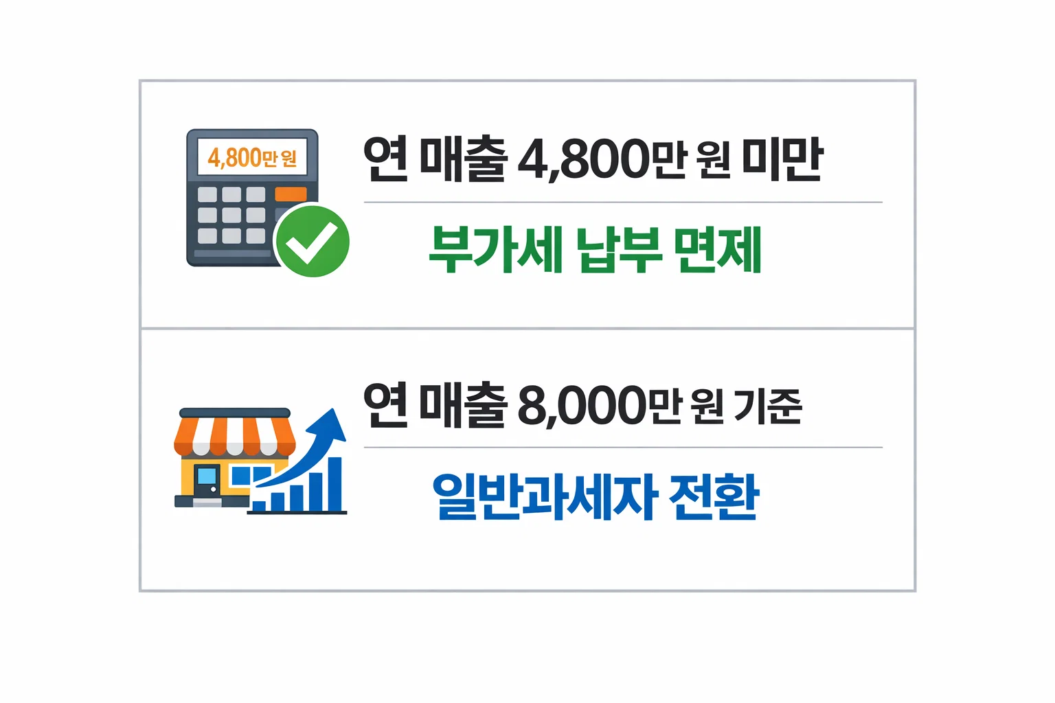 연매출 4,800만 원 미만은 부가세 면제, 8,000만 원 이상은 일반과세자로 전환되는 기준을 도식화한 이미지