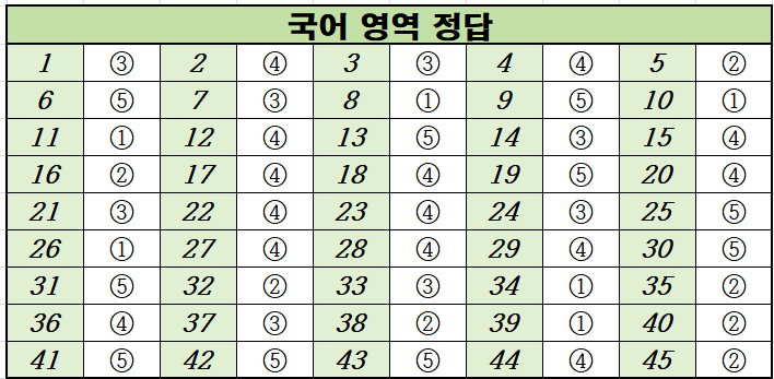 2022년-11월-고1-국어-모의고사-정답