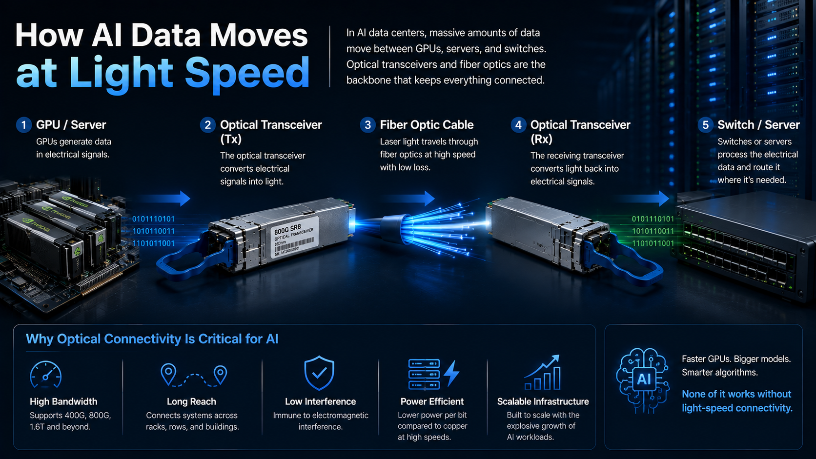AI data moving from GPUs through optical transceivers and fiber optic cables to network switches