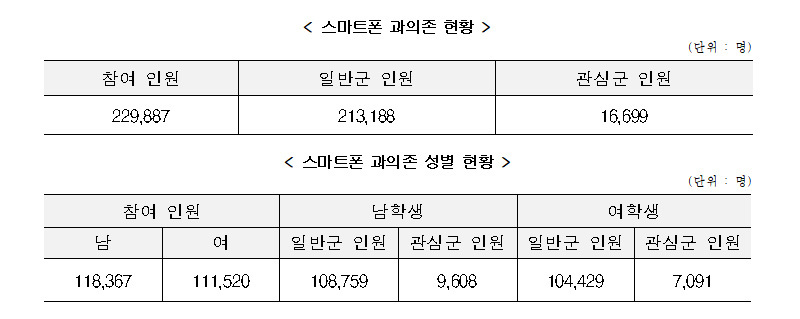 청소년 인터넷&middot;스마트폰 이용습관 진단조사 결과