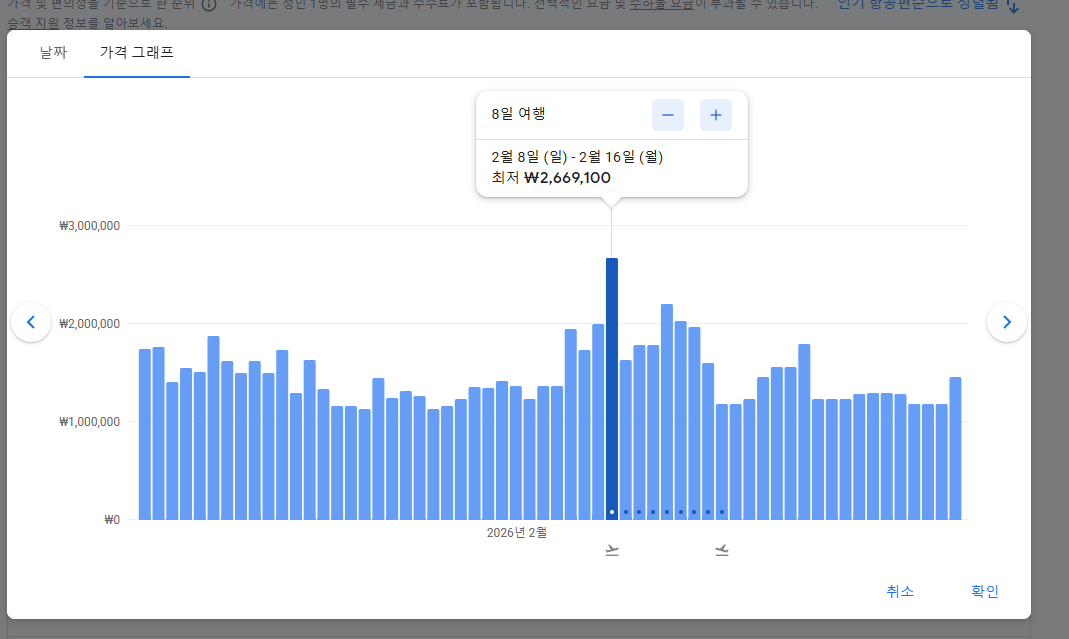 구글 플라이트 가격 그래프에서 2026년 2월 8일 출발·2월 16일 귀국 일정이 약 2,669,100원으로 표시된 화면 캡처. 날짜별 항공권 가격 중 성수기 구간이 높게 치솟은 예시
