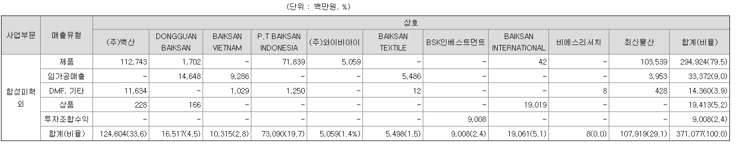 백산 주가전망과 매출액, 합성피혁(인조가죽)