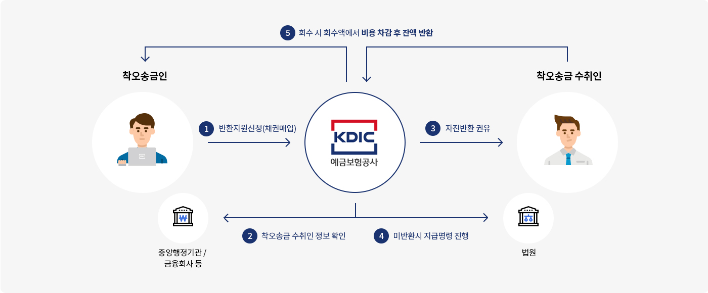 착오송금이란? 돈 잘못 보냈을 때 대처법 완벽 가이드 (2025년 기준)