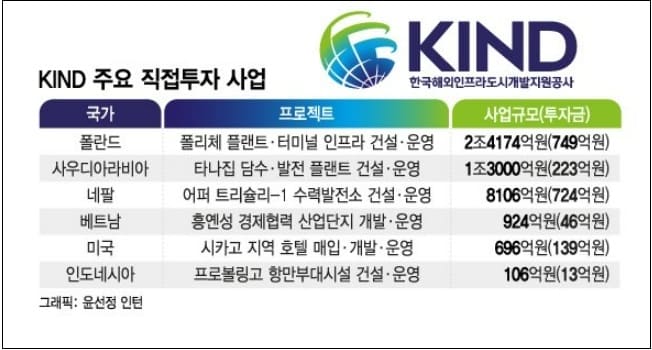 "해외 건설사업, 과거 도급 방식 가망 없다...민관 PPP로 전환해야"