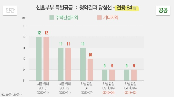 신혼부부-특별공급-당첨선